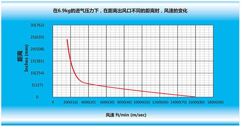在6.9kg的进气压力下，在离风MK（中国）一站式体育服务官网出风口不同的距离时，风速的变化.gif